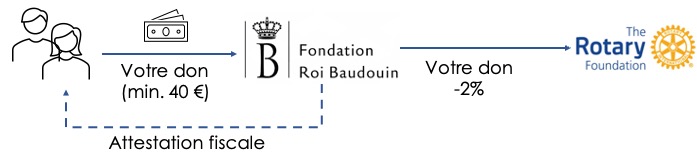 Don Fondation Rotary
